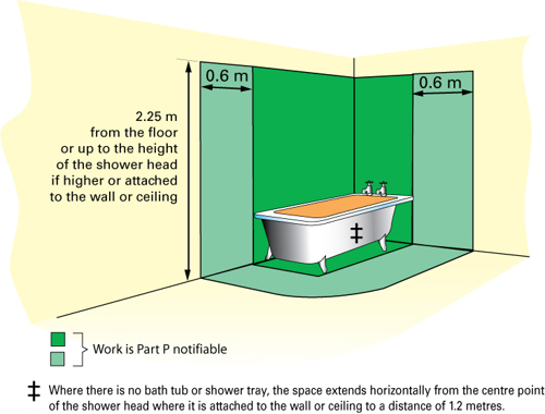 Part P notifiable work on bathrooms
