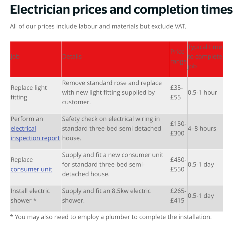 Cost of an Electrician ? Electrician in Stafford